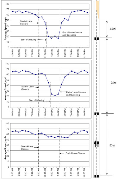 A set of three line charts is provided to illustrate changes in average speed over time related to lane closure depicting queue starting and stopping at specified distances from the actual lane closure. In the example, lane closure lasts from 9:00 a.m. to 4:00 p.m., and slowdowns are more pronounced closer to the area of lane closure.