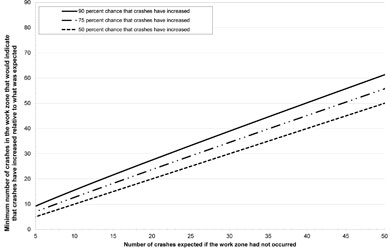 A line graph plots values for number of crashes indicating an increase above expected levels over number of crashes expected for absent work zone. Linear plots show values for 50 percent chance, 75 percent chance, and 90 percent chance that crashes have increased.