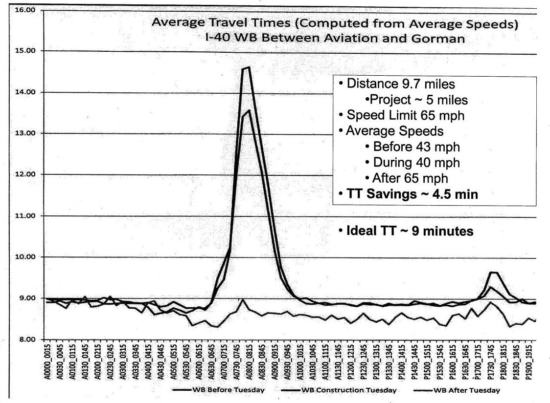 A graphical representation of the I-85 crash data collected in a 7-month period during construction.