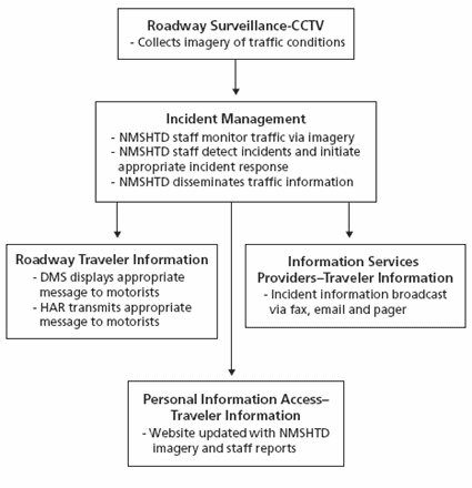 Flow chart describing the ITS concept of operations. Please follow this link for a detailed description of Figure 5