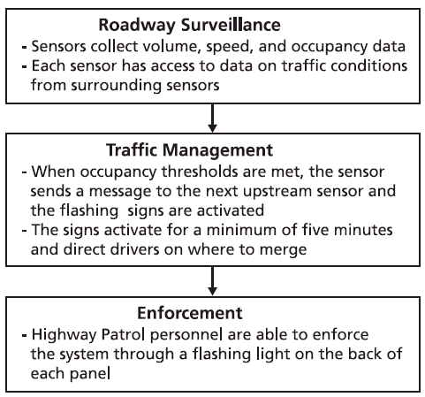 Figure 5 - Dynamic Lane Merge System Concept of Operations
