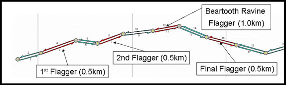 Diagram of the QuickZone network for Beartooth Highway, showing locations of four flagger operations on the Beartooth Ravine section of the network