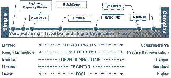 Figure 7  Work Zone Modeling Spectrum