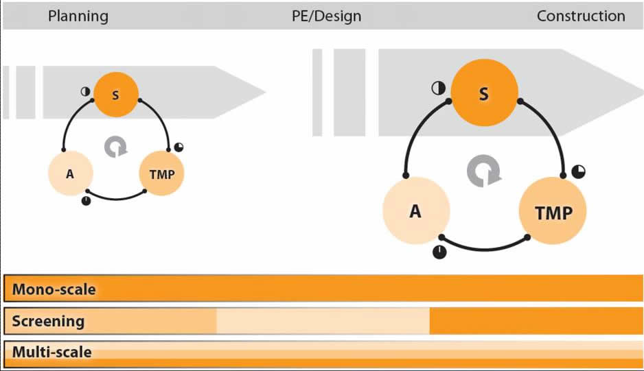 Figure 10  Comprehensive Work Zone Analysis Methodologies