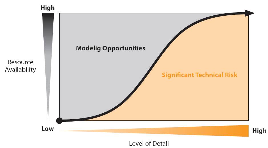 Figure 11  Analytical Work Zone Decision Framework