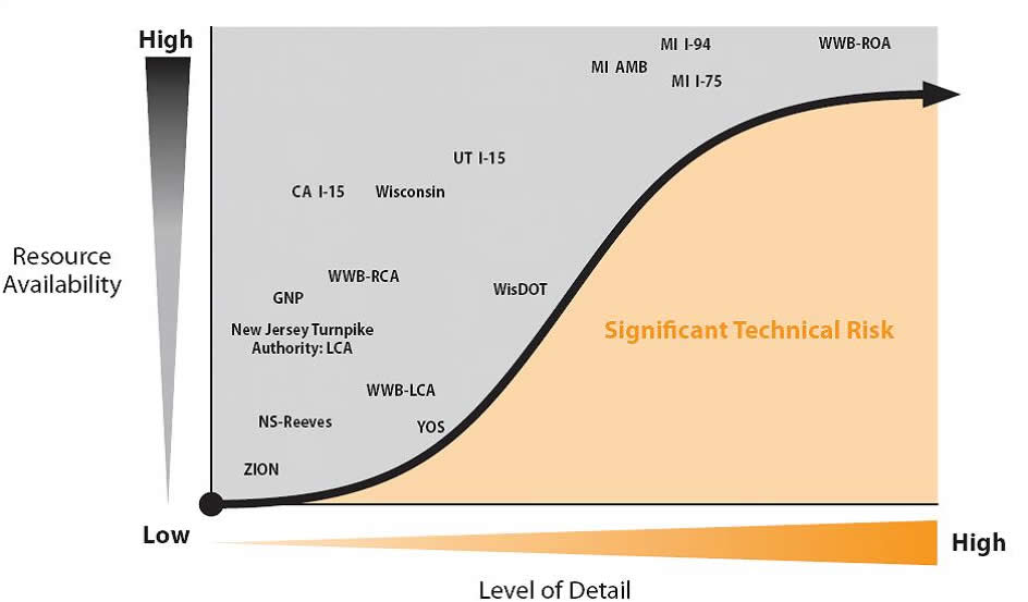 Figure 12  Analytical Work Zone Decision Framework—Case Studies