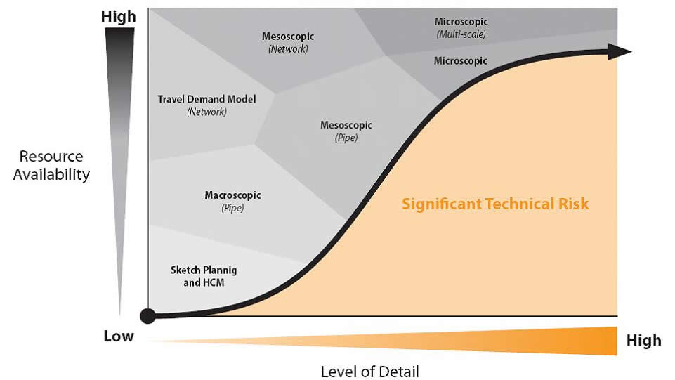 Figure 13  Analytical Work Zone Decision Framework—Modeling Approaches