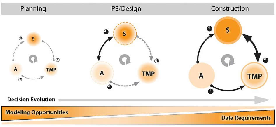 Figure 14 Work Zone Decision-Making Engine Process