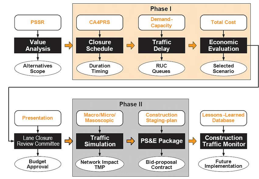 Figure 16 I-15 Analysis Process