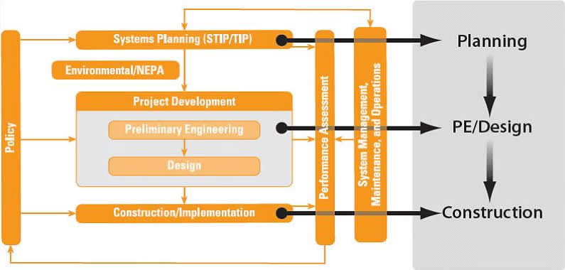 Figure 2  Work Zone Decision-Making Process