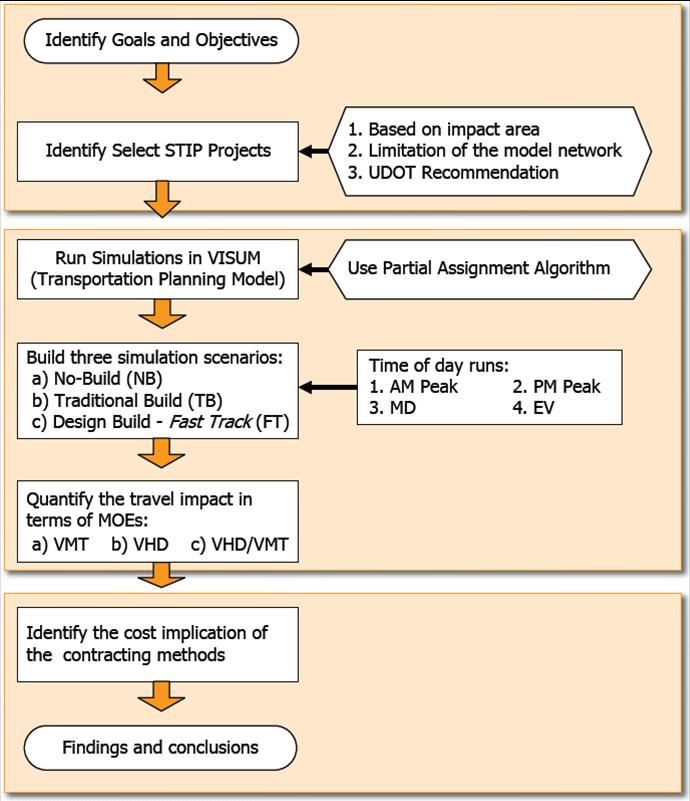 Figure 22  Construction Impact Modeling Methodology