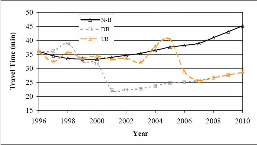 Figure 26  Travel Time