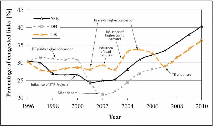 Figure 27  Congestion