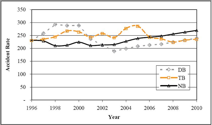 Figure 28  Crash Rates