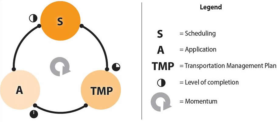 Figure 3  Work Zone Decision-Making Engine