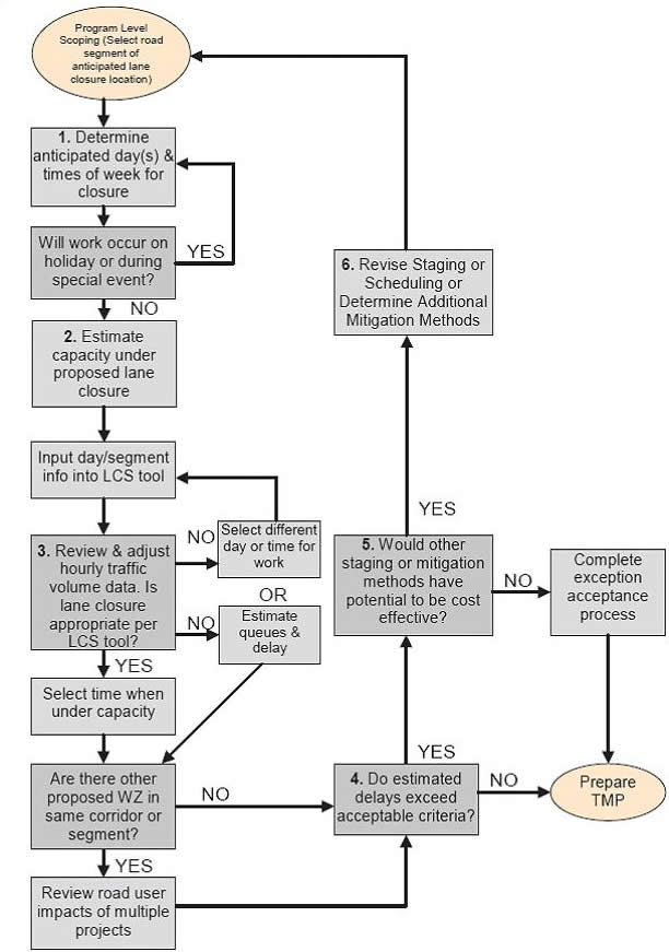 Figure 33  Lane Closure Analysis Process