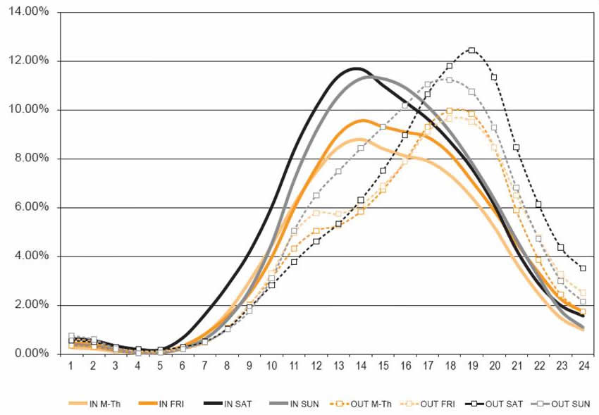 Figure 42 2004 Hourly Demand Pattern By Day of Week (from HI-STAR)