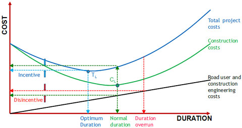 Graph of the cost and duration of work zone road user costs, showing total project costs, construction costs, and road user and construction engineering costs increasing as the duration of the project increases.