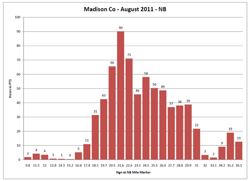 Chart shows the number of hours the message signs displayed a 'prepare to stop' message during the month of august for a given roadway.