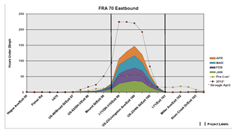 Chart shows how many hours were spent with drivers traveling at less than 25 MPH in a work zone.