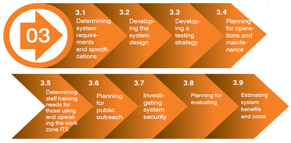 Substeps of step 3 of the implementation plan. Step 3.1 Determining system requirements and specifications. 3.2 Developing the system design. 3.3 Developing a testing strategy. 3.4 Planning for operations and maintenance. 3.5 Determining staff training needs for those using and operating the work zone ITS. 3.6 Planning for public outreach. 3.7 Investigating system security. 3.8 Planning for evaluating. 3.9 Estimating system benefits and costs.