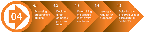 Substeps of step 4 of the implementation plan. Step 4.1 Assessing procurement options. 4.2 Deciding direct or indirect procurement. 4.3 Determining the procurement award mechanism. 4.4 Issuing a request for proposals. 4.5 Selecting the preferred vendor, consultant, or contractor.