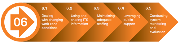 Substeps of step 6 of the implementation plan. Step 6.1 Dealing with changing work zone condidtions. Step 6.2 Using and sharing ITS information. Step 6.3 Maintaining adequate staffing. Step 6.4 Leveraging public support. Step 6.5 Conducting system monitoring and evaluation.