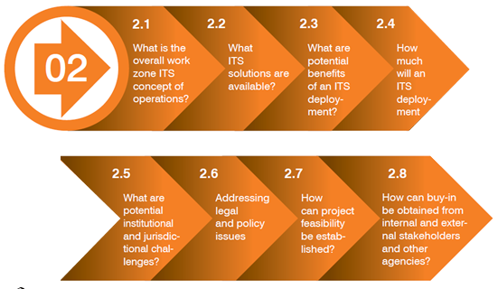 Substeps of step 2 of the implementation plan. 2.1 What is the overall work zone ITS concept of operations? 2.2 What ITS solutions are available? 2.3 What are potential benefits of an ITS deployment? 2.4 How much will and ITS deployment cost? 2.5 What are potential institutional and jurisdictional challenges? 2.6 Addressing legal and policy issues. 2.7 How can project feasibility be established? 2.8 How can buy-in be obtained from internal and external stakeholders and other agencies?