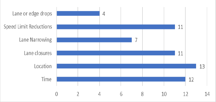 Lane or edge drops - 4; Speed Limit Reductions - 11; Lane Narrowing - 7; Lane closures - 11; Location - 13; Time - 12.