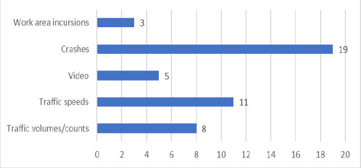 Work area incursions - 3; Crashes - 19; Video - 5; Traffic speeds - 11; Traffic volumes/counts - 8.