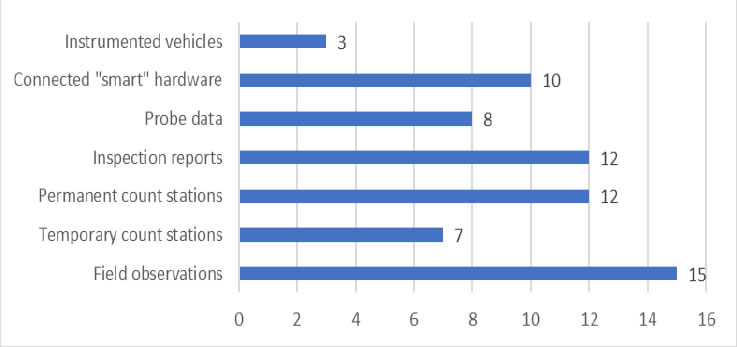 Instrumented vehicles - 3; Connected smart hardware - 10; Probe data - 8; Inspection reports - 12; Permanent count stations - 12; Temporary count stations - 7; Field observations - 15.