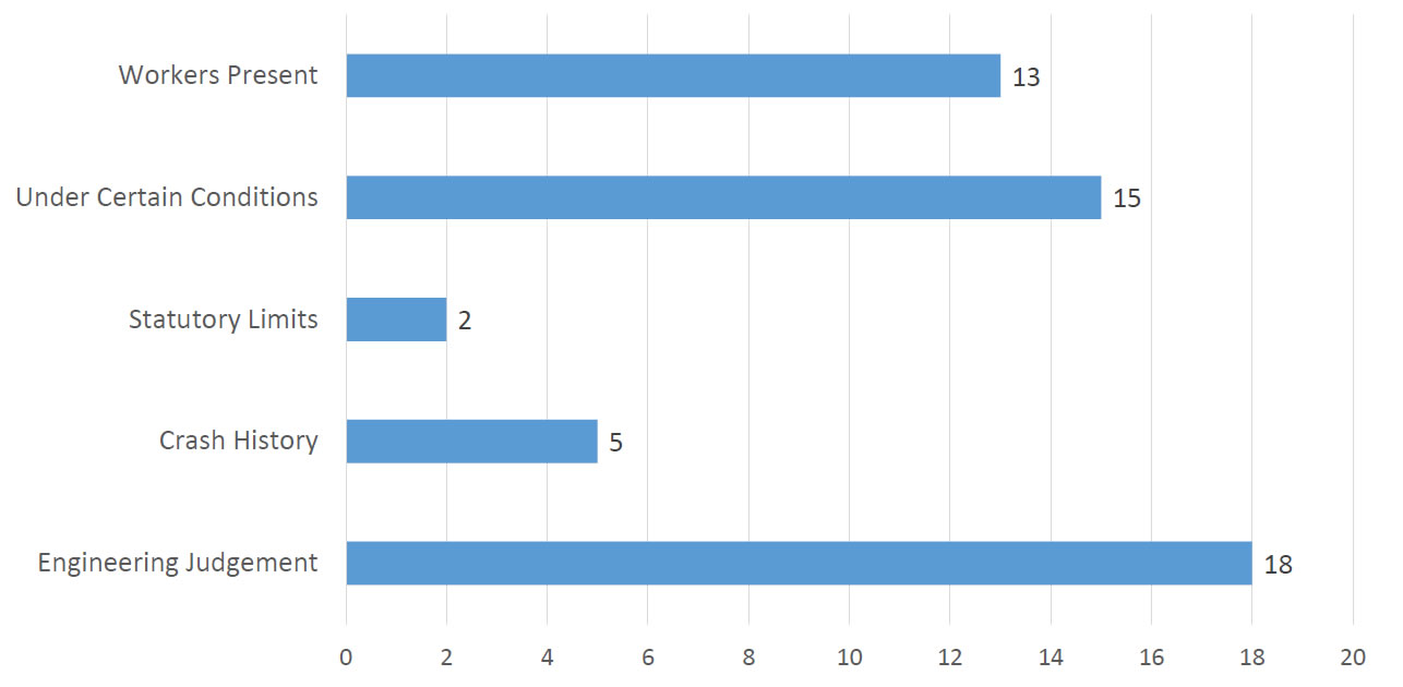 Workers Present - 13; Under Certain Conditions - 15; Statutory Limits - 2; Crash History - 5; Engineering Judgment - 18.