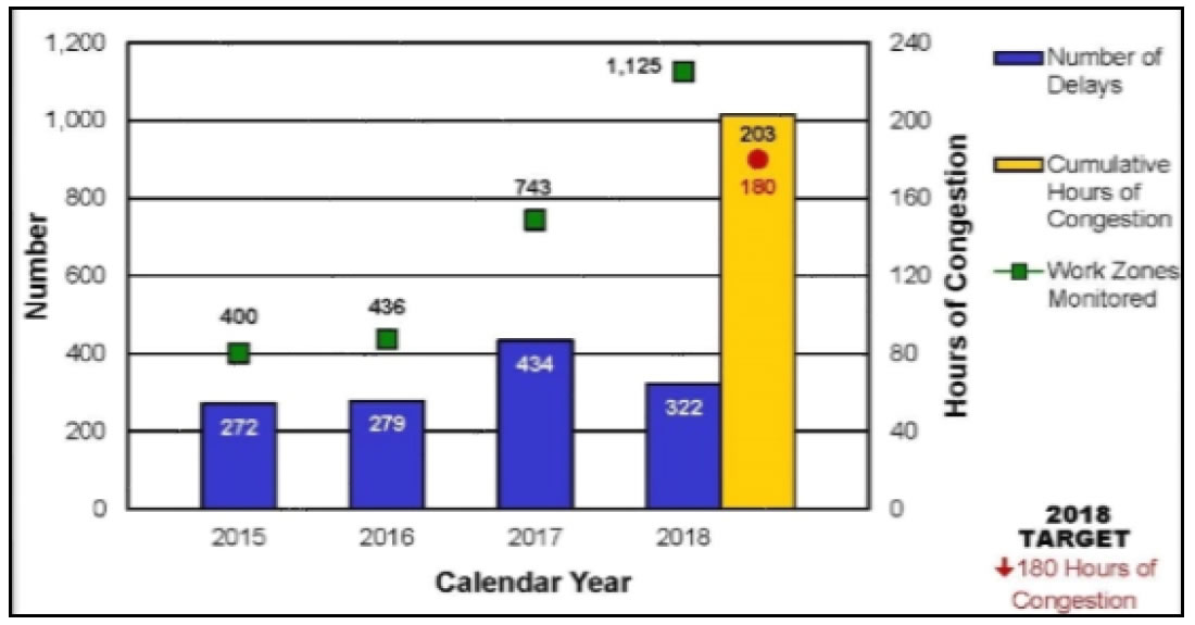 2015: Delays - 272, Work Zones Monitored - 400; 2016: Delays - 279, Work Zones Monitored - 436; 2017: Delays - 434, Work Zones Monitored - 743; 2018: Delays - 322, Work Zones Monitored - 1,125, Hours of congestion - 203. 2018 Target was less than 180 hours of congestion.