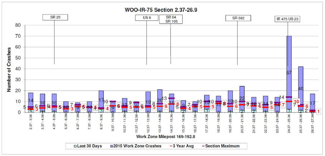 Graph by number of crashes by Work Zone Milepost 169 - 192.8 over last 30 days, for 2015 Work Zone crashes, and 3 year average.