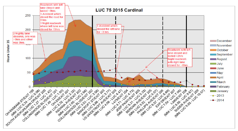 Plotted graph by location (x-axis), hours under 35 mph (y-axis), year and month. Highlighted are periods where 2 nightly lane closures occurred, a high spot on the graph where roadwork kept the lane closed and lasted about 3 hours and night work closed the left lane for 19 hours.