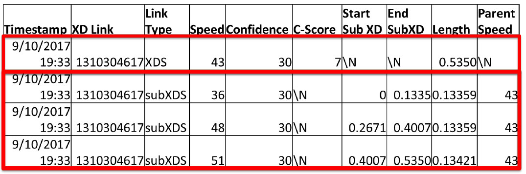 Table image. Columns are: Timestamp, XD Link, Link Type, Speed, Confidence, C-Score, Start Sub XD, End SubXD, Length and Parent Speed. First row of data is XDS data. Following rows are subXDS data.