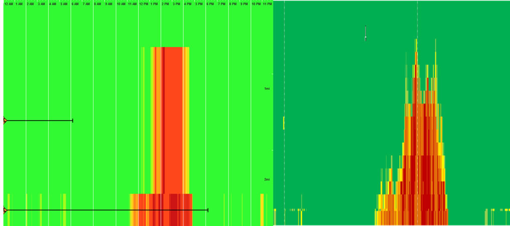 Two queue length graphs. The one on the left shows a long consistent delay. The one on the right shows a graph with many spikes and dips in it.