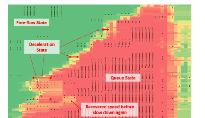 Graph of queuing. Highlighted are the free-flow State, the deceleration state, the queue state (red), and recovered speed before slowing down again (orange area between two red areas).