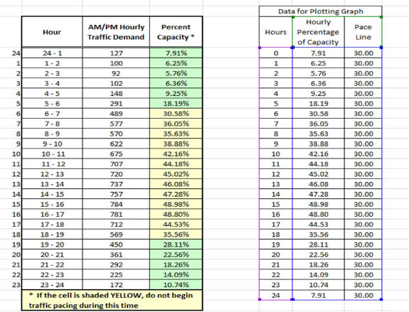 View of populated spreadsheet based on prior slides entered fields.  The three columns are Hour, AM/PM Hourly Traffic Demand and Percent Capacity.  The Percent Capacity column is color coded with green indicating that you can begin traffic pacing during this time and yellow indicating not to begin traffic pacing during this time.