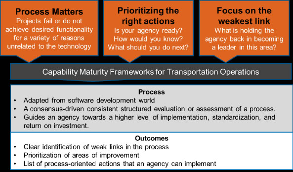 Process Matters - Projects fail or do not achieve desired functionality