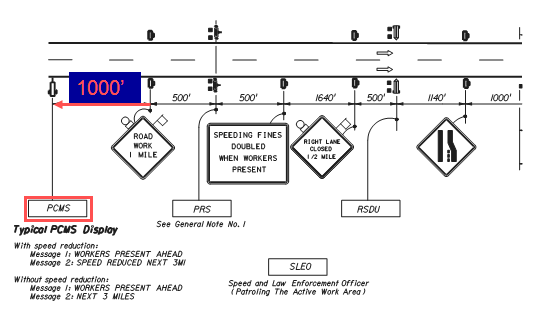 Diagram of the work zone indicates that the Portable Changeable Message Sign is placed 1000 feet in advance of the 'Road Work 1 mile' advance warning sign.