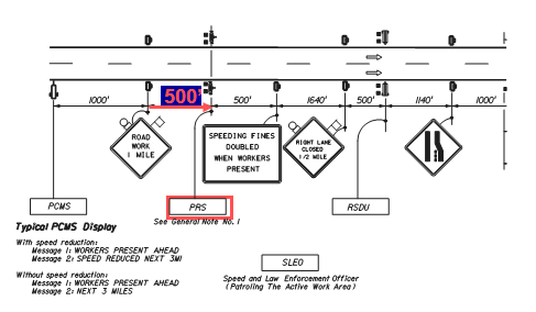 The Portable Regulatory Signs are placed between the 'Road Work 1 mile' sign and the 'Speeding Fines Doubled when Workers Present' sign.