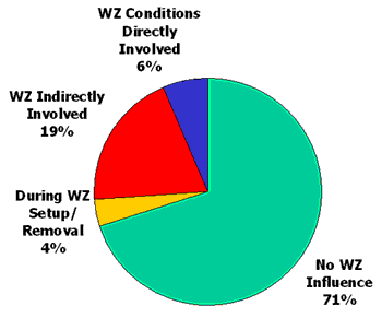 no work zone influence=71%, work zone indirectly involved=19%, work zone conditions directly involved=6%, during work zone setup/removal=4%